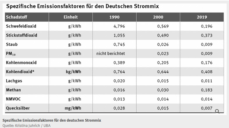 Blog05c Umweltbundesamt UBA Spezifische Emissionsfaktoren fuer den deutschen Strommix - abgerufen am 2022-03-15.jpg